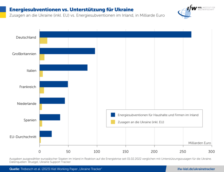 Grafik Energiesubventionen vs. Unterstützung für Ukraine