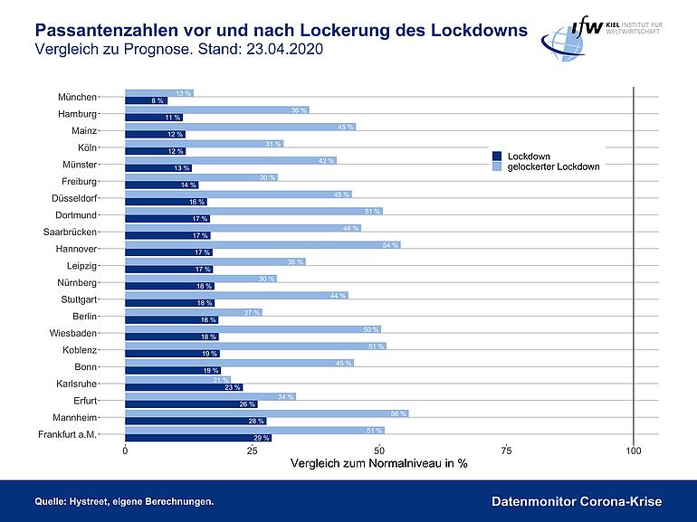 Grafik - Passantenzahlen vor und nach Lockerung des Lockdowns