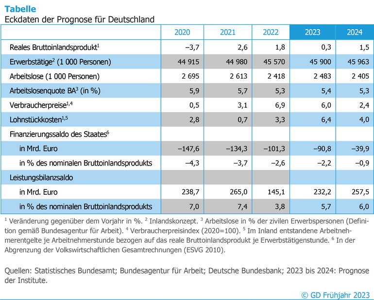 Tabelle Eckdaten der Prognose für Deutschland