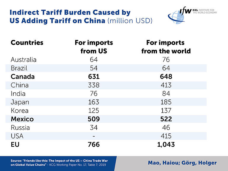 Table - Indirect tariff burden caused by US Adding tariff on China