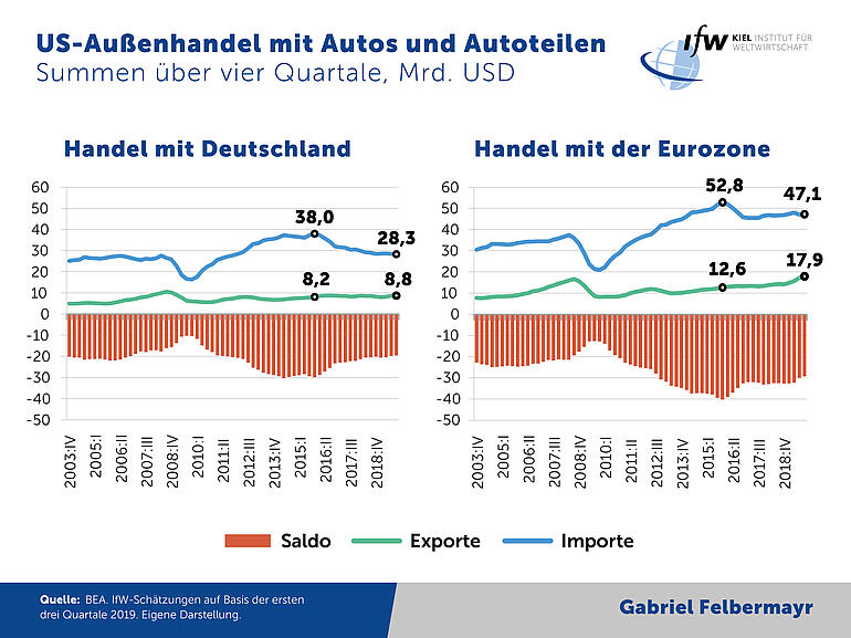 Grafik - US-Außenhandel mit Autos und Autoteilen