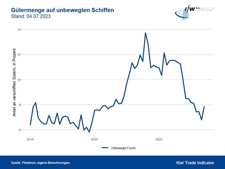 Grafik Gütermenge auf unbewegten Schiffen