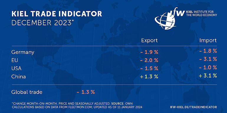 Table Kiel Trade Indicator