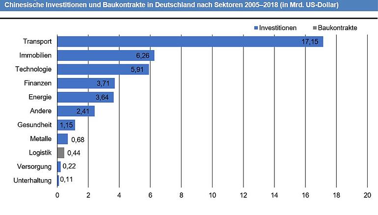 Diagramm Chinesische Investitionen und Baukontrakte in Deutschland 2005-2018