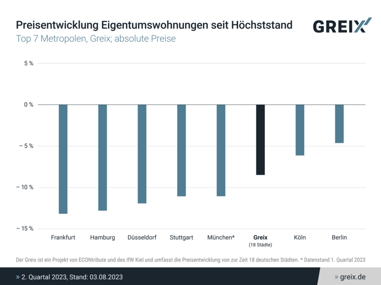 Grafik GREIX Preisentwicklung Eigentumswohnungen seit Höchststand