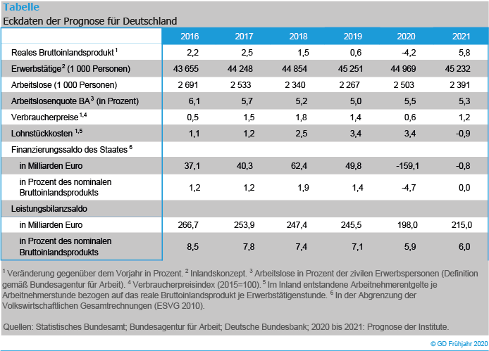 Tabelle - Eckdaten der Prognose für Deutschland