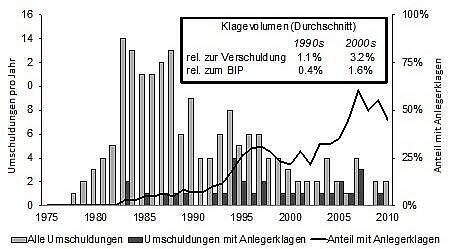 Kiel Focus graph conversion of debt