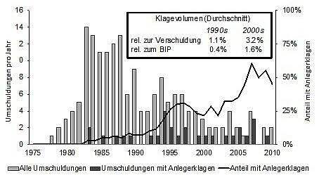 Kiel Focus graph conversion of debt Kiel Focus graph conversion of debt