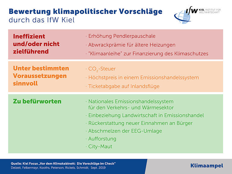 Klimaampel - Bewertung klimapolitischer Vorschläge durch das IfW