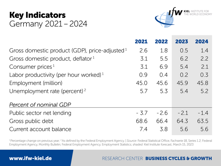 Graph key indicators Germany 2021-2024
