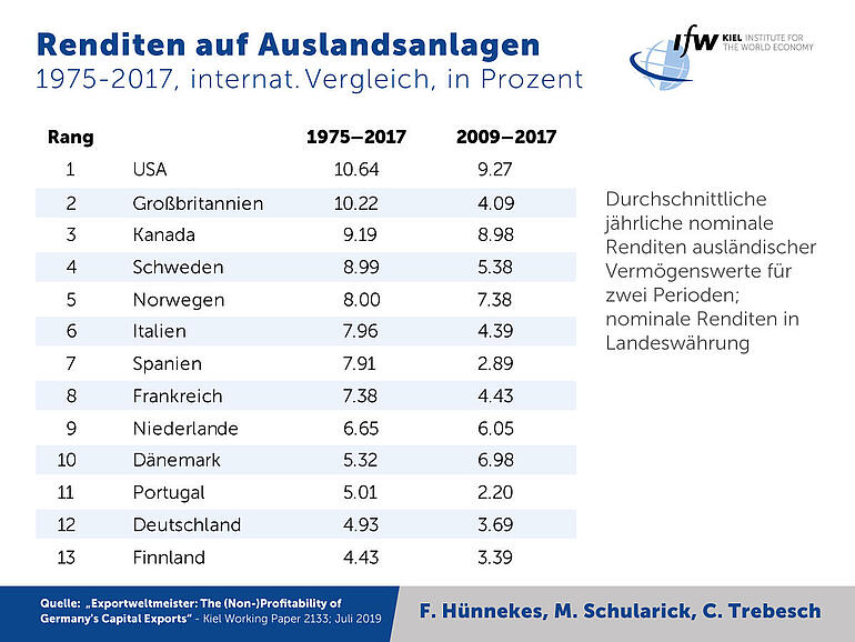 Tabelle Renditen auf Auslandseinlagen