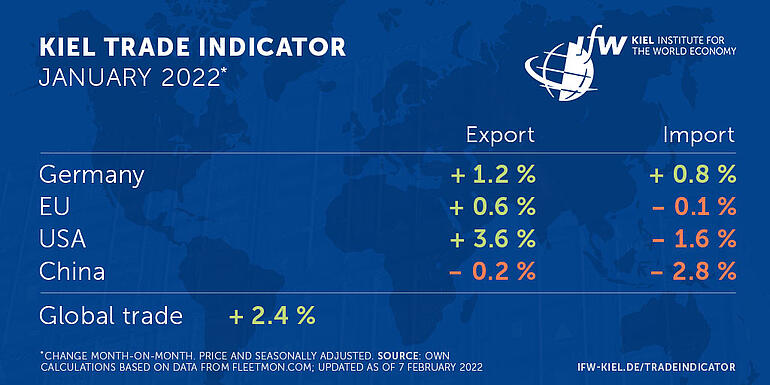 Zahlen Kiel trade Indicator 7.2.2022
