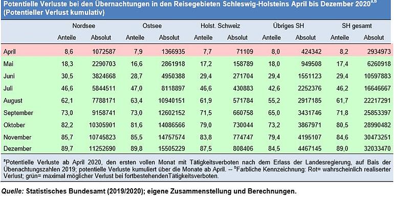 Tabelle - Potentielle Verluste bei den Übernachtungen in den Reisegebieten Schleswig-Holsteins April bis Oktober 2020