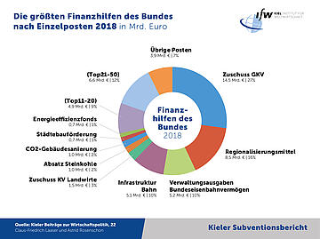 Grafik - Die größten Finanzhilfen des Bundes  nach Einzelposten 2018 in Mrd. Euro - Kieler Subventionsbericht 2019