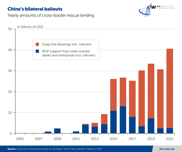 Graph China´s bilateral bailouts