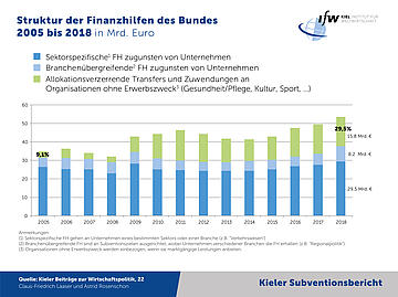 Grafik - Struktur der Finanzhilfen des Bundes 2005 bis 2018 in Mrd. Euro - Kieler Subventionsbericht 2019