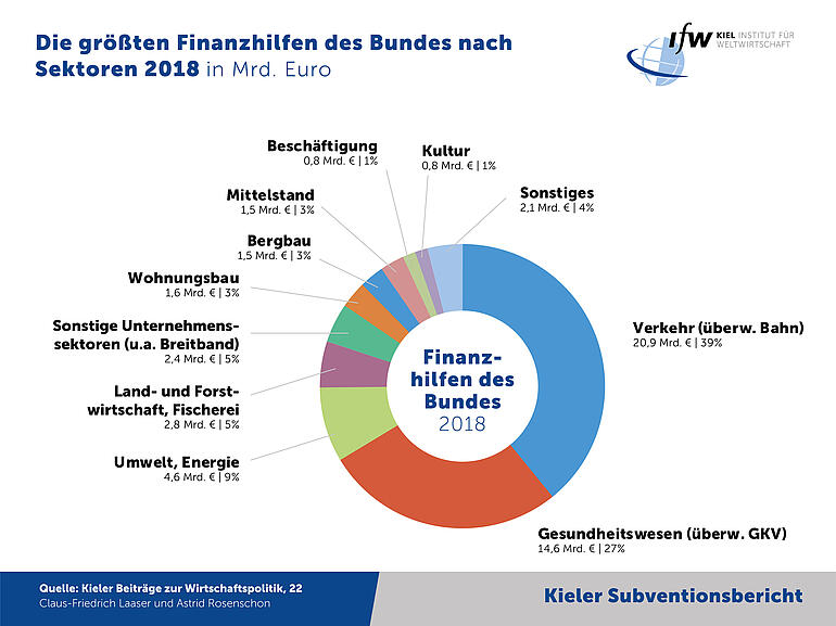 Grafik - Die größten Finanzhilfen des Bundes nach  Sektoren 2018 in Mrd. Euro - Kieler Subventionsbericht 2019