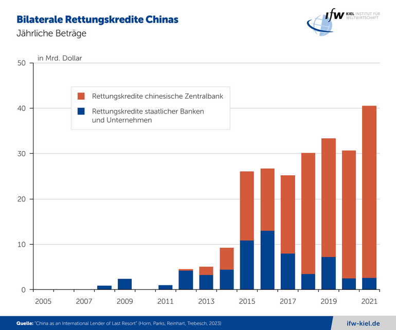 Grafik Bilaterale Rettungskredite Chinas