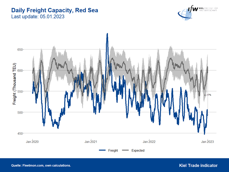 Graph daily freight rate Red Sea