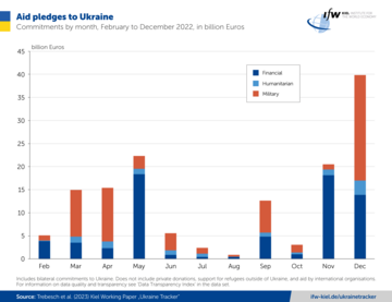 Graph Aid Pledges to Ukraine