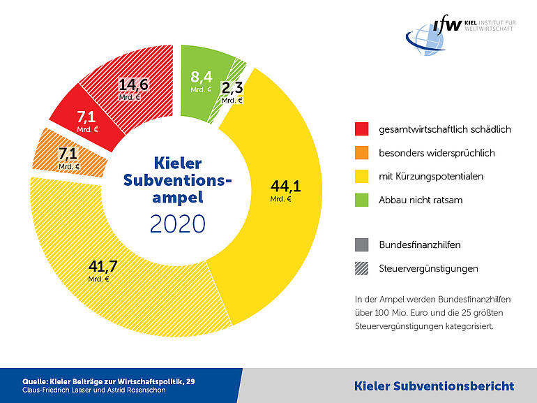 Grafik - Subventionsbericht-Ampel