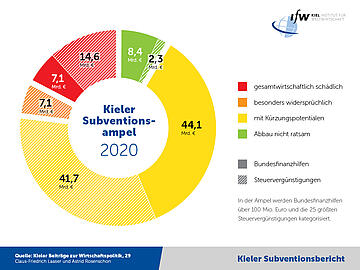 Grafik - Subventionsbericht-Ampel