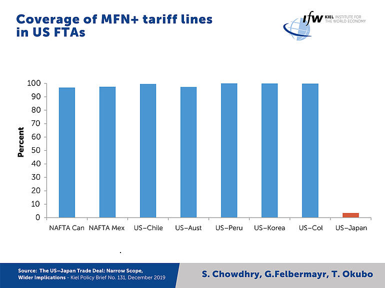 Graph - Coverage of MFN+ tariff lines in US FTAs