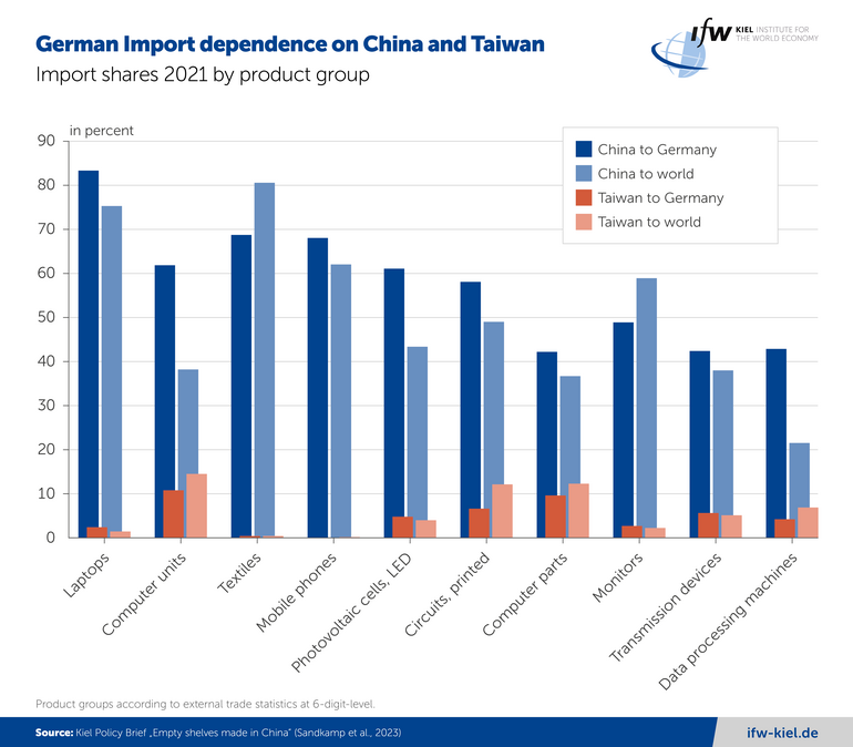 Graph German Import dependence on China and Taiwan