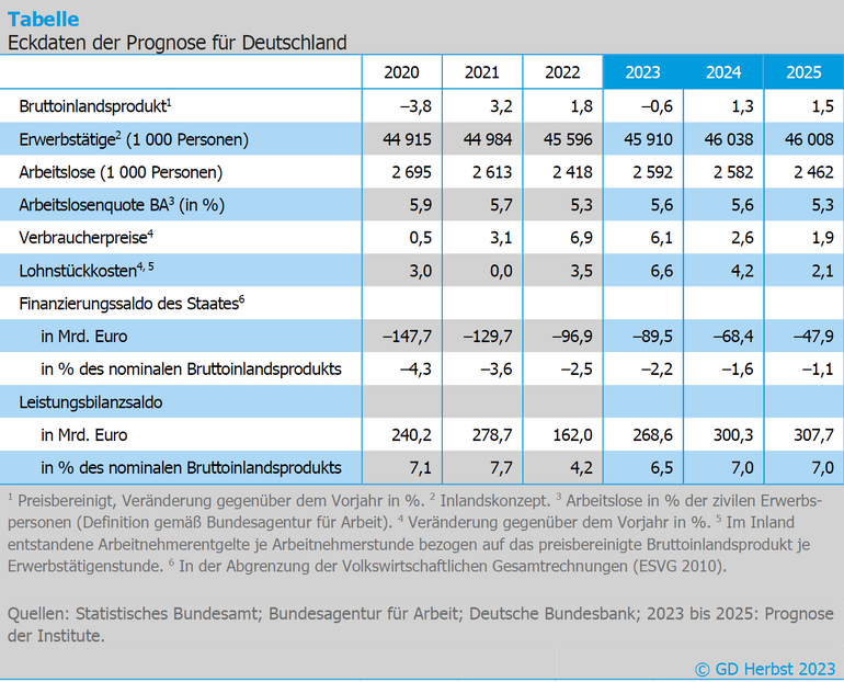 Tabelle Eckdaten der Prognose für Deutschland