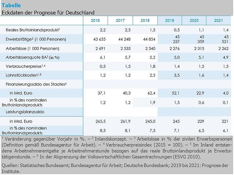 Table Joint Economic Forecast 2/19