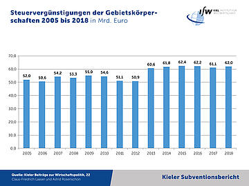 Grafik - Steuervergünstigungen der Gebietskörperschaften 2005 bis 2018 in Mrd. Euro - Kieler Subventionsbericht 2019