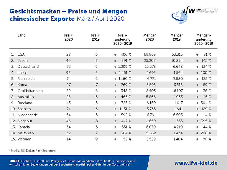 Tabelle - Gesichtsmasken Preise und Mengen chinesischer Exporte