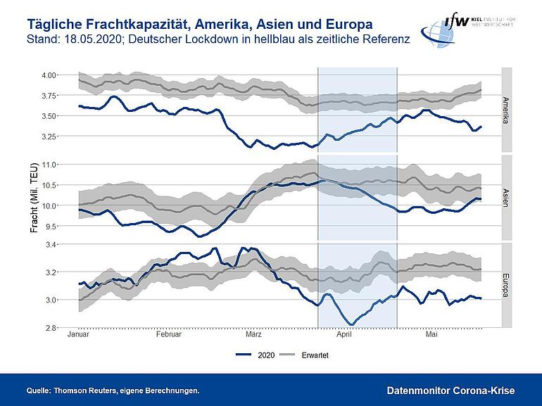 Grafik - tägliche Frachtkapazität Amerika, Asien und Europa 