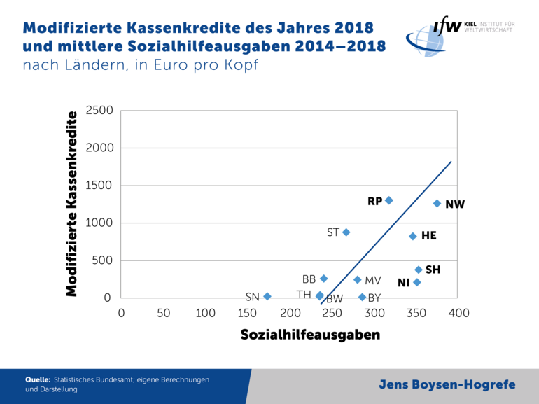 Graph modified credits