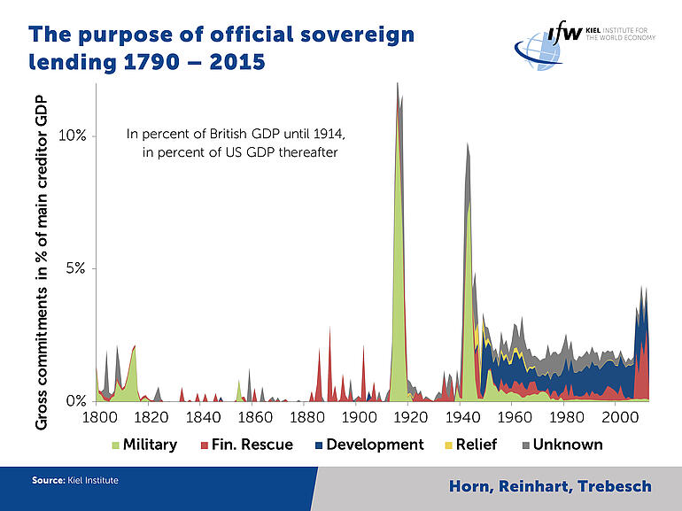Graph - The purpose of official sovereign lending 1790-2015