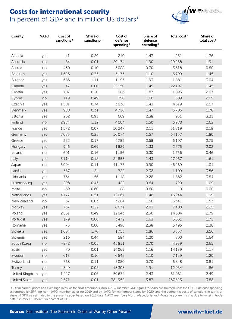 Table - Costs for international security in percent of GDP and in million US dollars