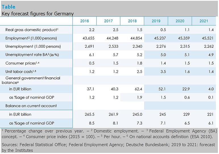 Table Joint Economic Forecast 2/19 Table Joint Economic Forecast 2/19