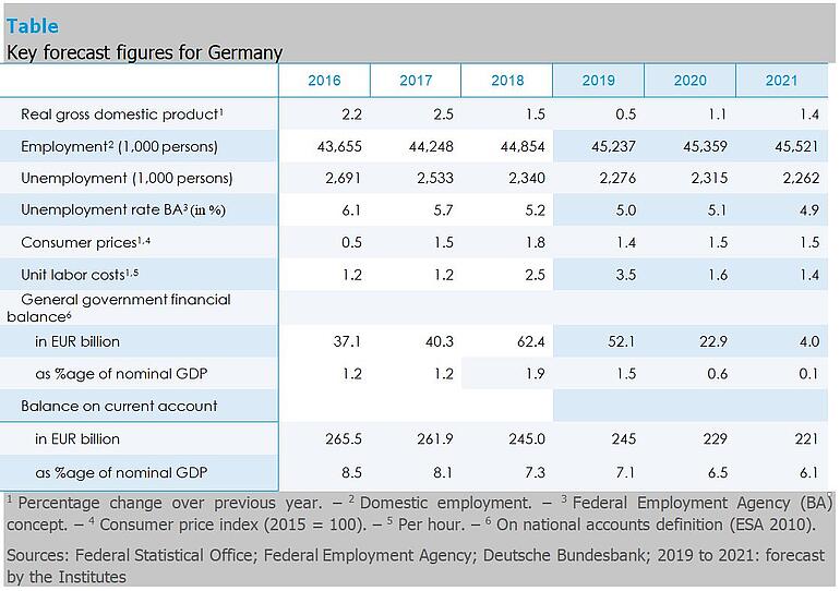 Table Joint Economic Forecast 2/19