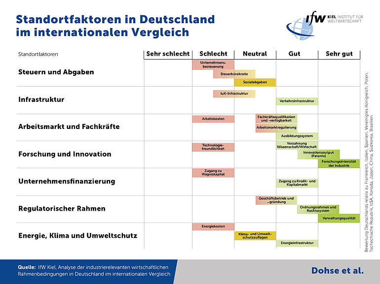 Grafik - Standortfaktoren in Deutschland im internationalen Vergleich