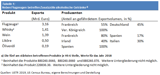 Table Airbus