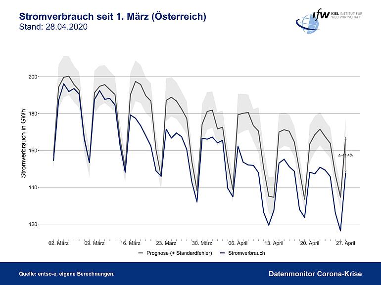 Grafik - Stromverbrauch seit 01. März 2020 in Österreich