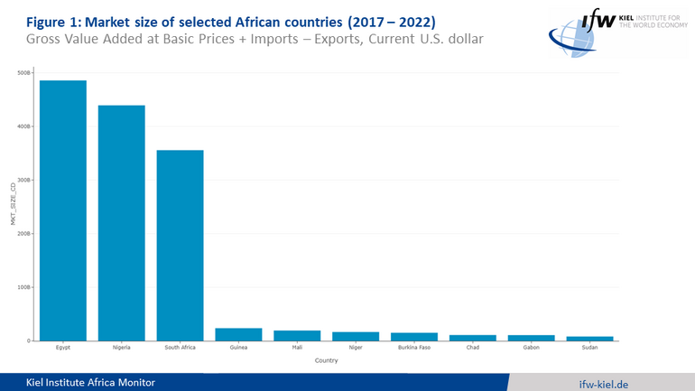 Graph Market size of selected African countries