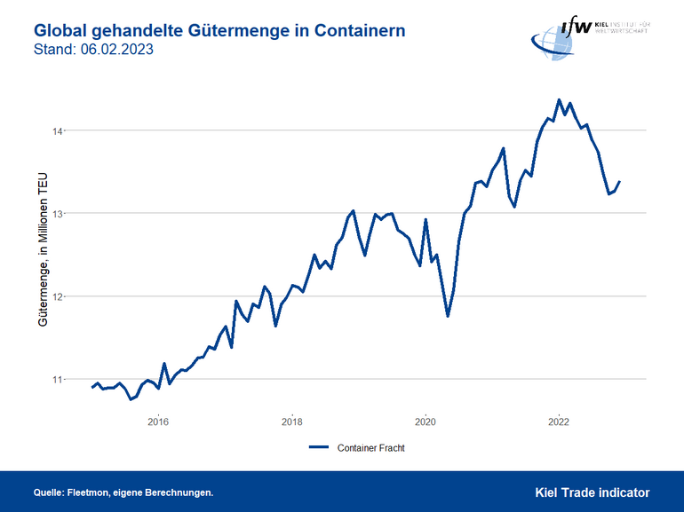 Grafik Global gehandelte Gütermenge in Containern