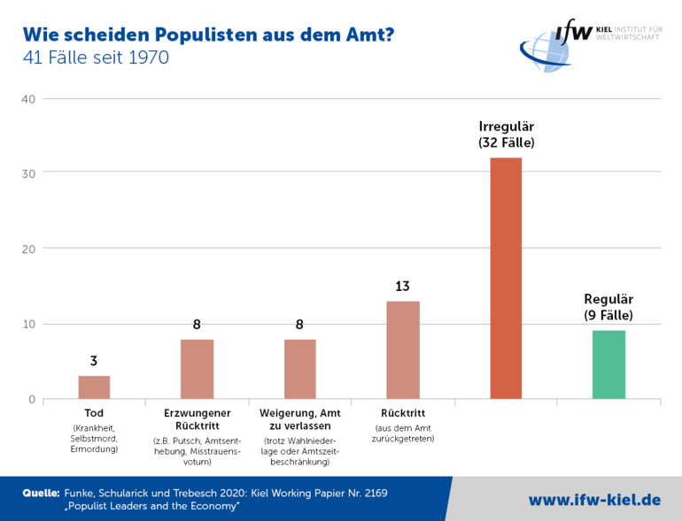 Grafik - Wie scheiden Populisten aus dem Amt