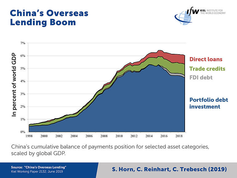 Graph China´s overseas lending boom