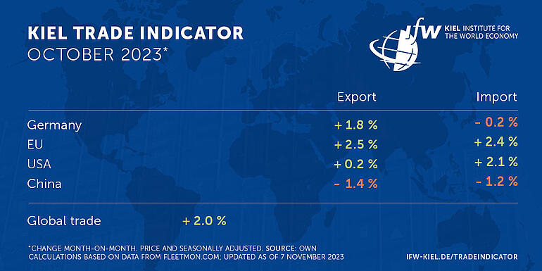 Tabelle Kiel Trade Indicator