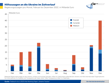 Grafik Hilfszusagen an die Ukraine im Zeitverlauf