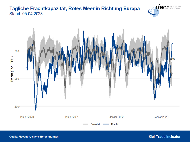 Grafik Tägliche Frachtkapazität, Rotes Meer in Richtung Europa