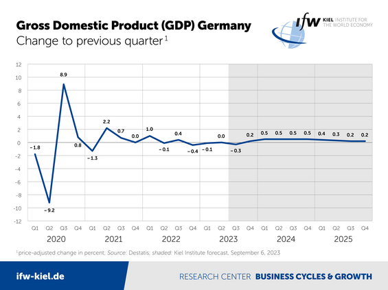 Graph Gross Domestic Product (GDP) Germany