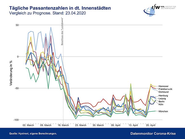 Grafik - tägliche Passantenzahlen in deutschen Innenstädten März/April 2020